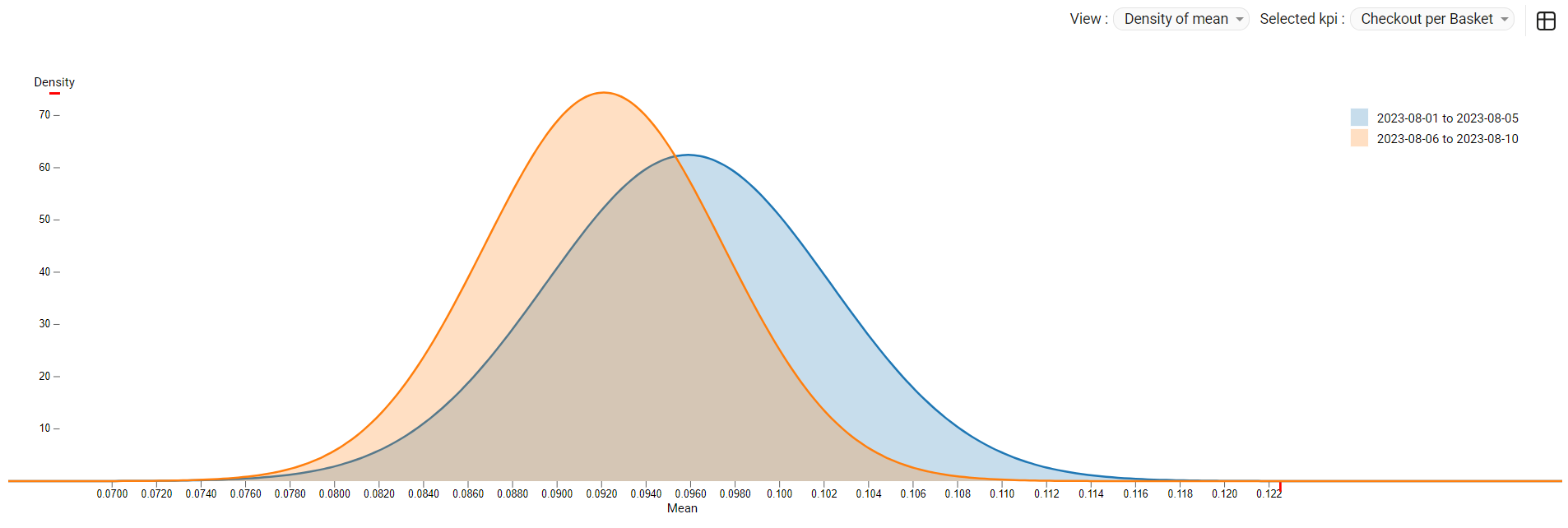 assess - Frequentist model