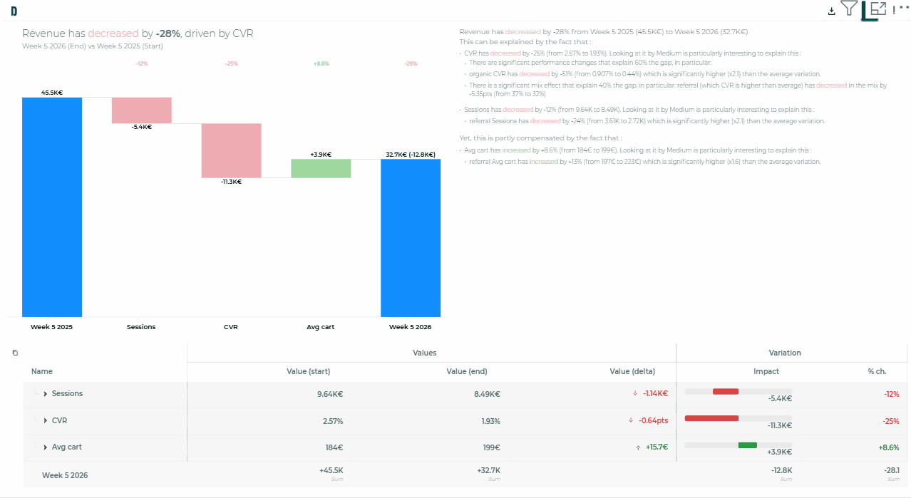 Cross-view interactivity: hover highlight and synced drill